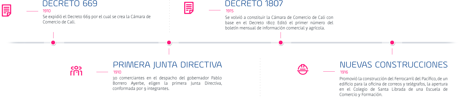 Imagen de la historia de la Cámara de Coemrcio de Cali de 1910 a 1916