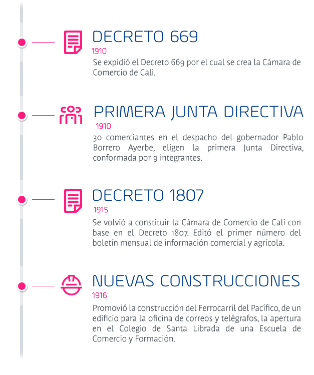 Imagen de la historia de la Cámara de Coemrcio de Cali de 1910 a 1916