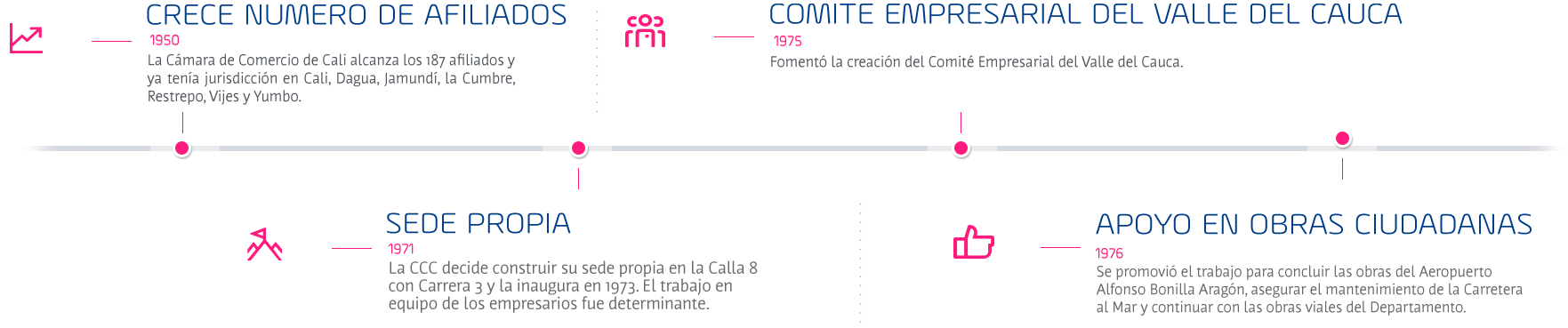 Imagen de la historia de la Cámara de Coemrcio de Cali de 1950 a 1976