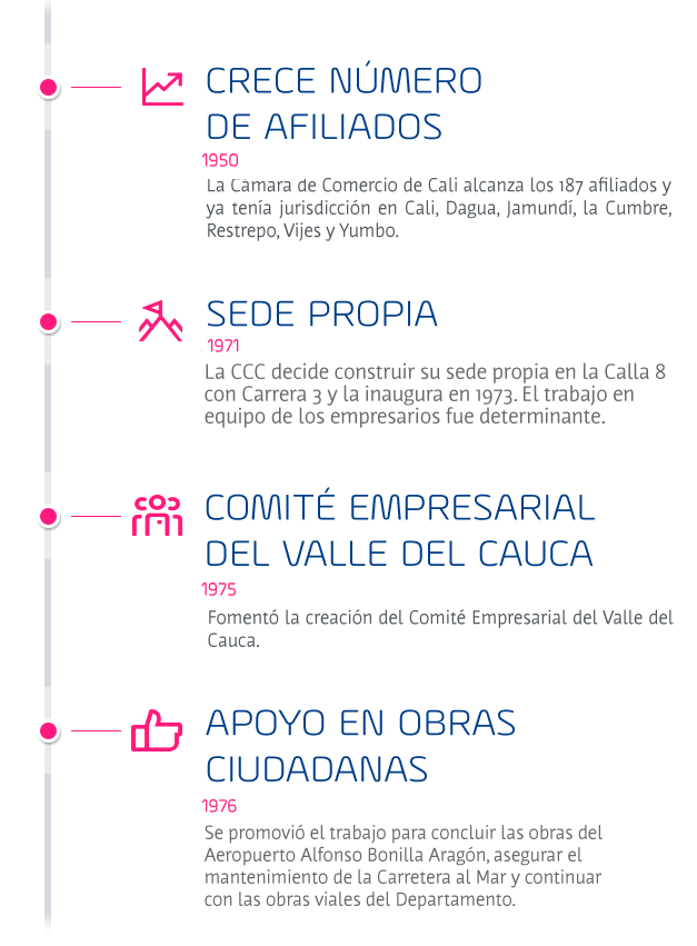 Imagen de la historia de la Cámara de Coemrcio de Cali de 1950 a 1976