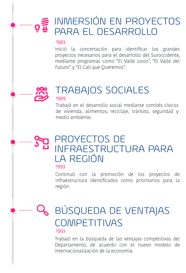 Imagen de la historia de la Cámara de Coemrcio de Cali de 1983 a 1993