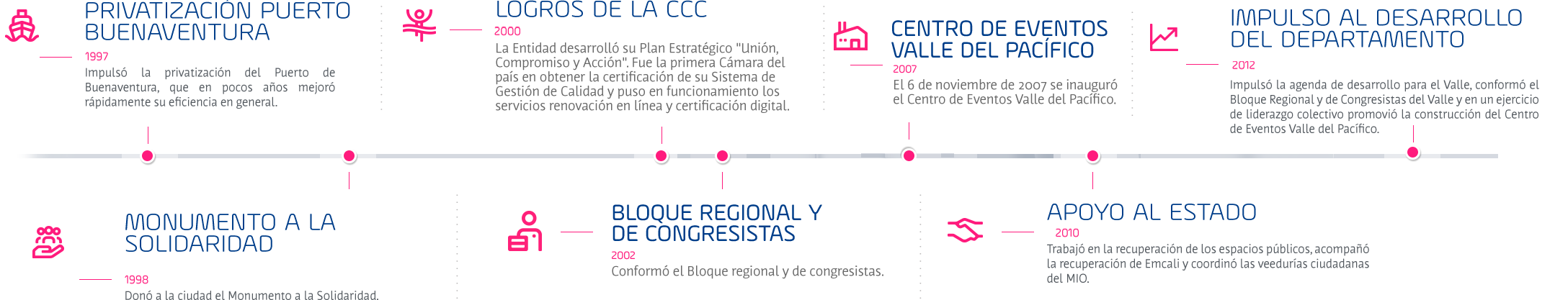 Imagen de la historia de la Cámara de Coemrcio de Cali de 1997 a 2012