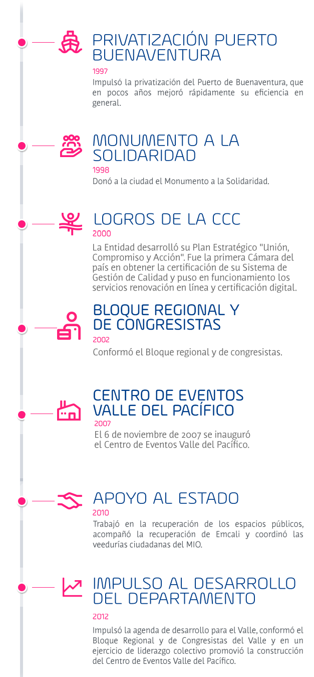 Imagen de la historia de la Cámara de Coemrcio de Cali de 1997 a 2012