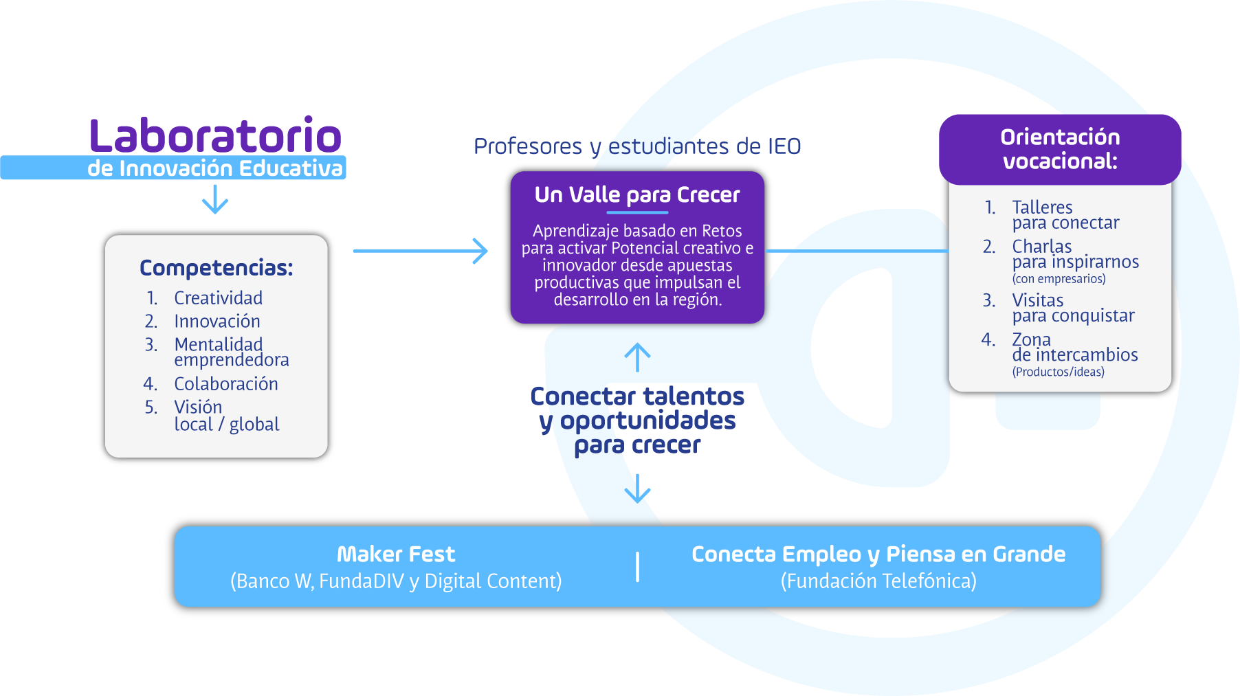Esquema Potencia E