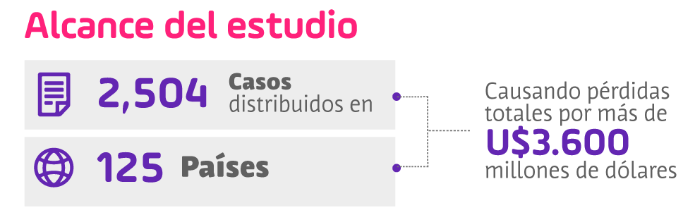 alcance del estudio 2,05 casos distribuidos en 125 países, causando por más de U$3,600 millones de dólares