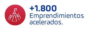 +1.800 Emprendimientos acelerados.