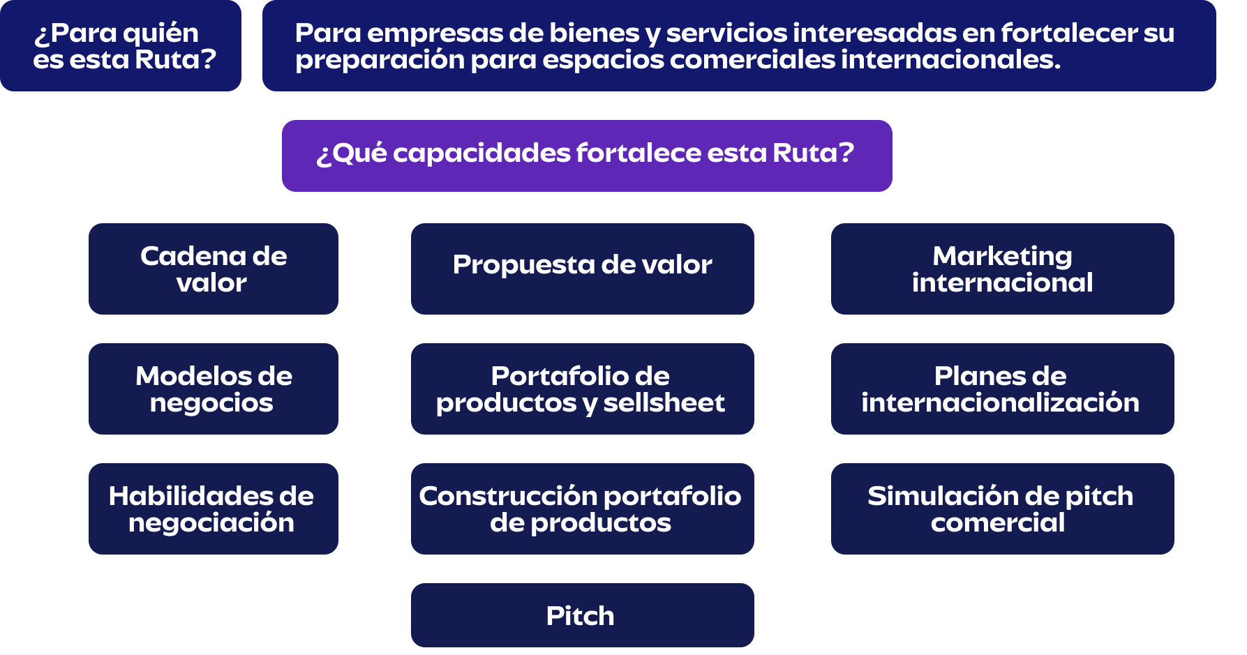 Mapa de flujo Ruta de Fortalecimiento Empresarial